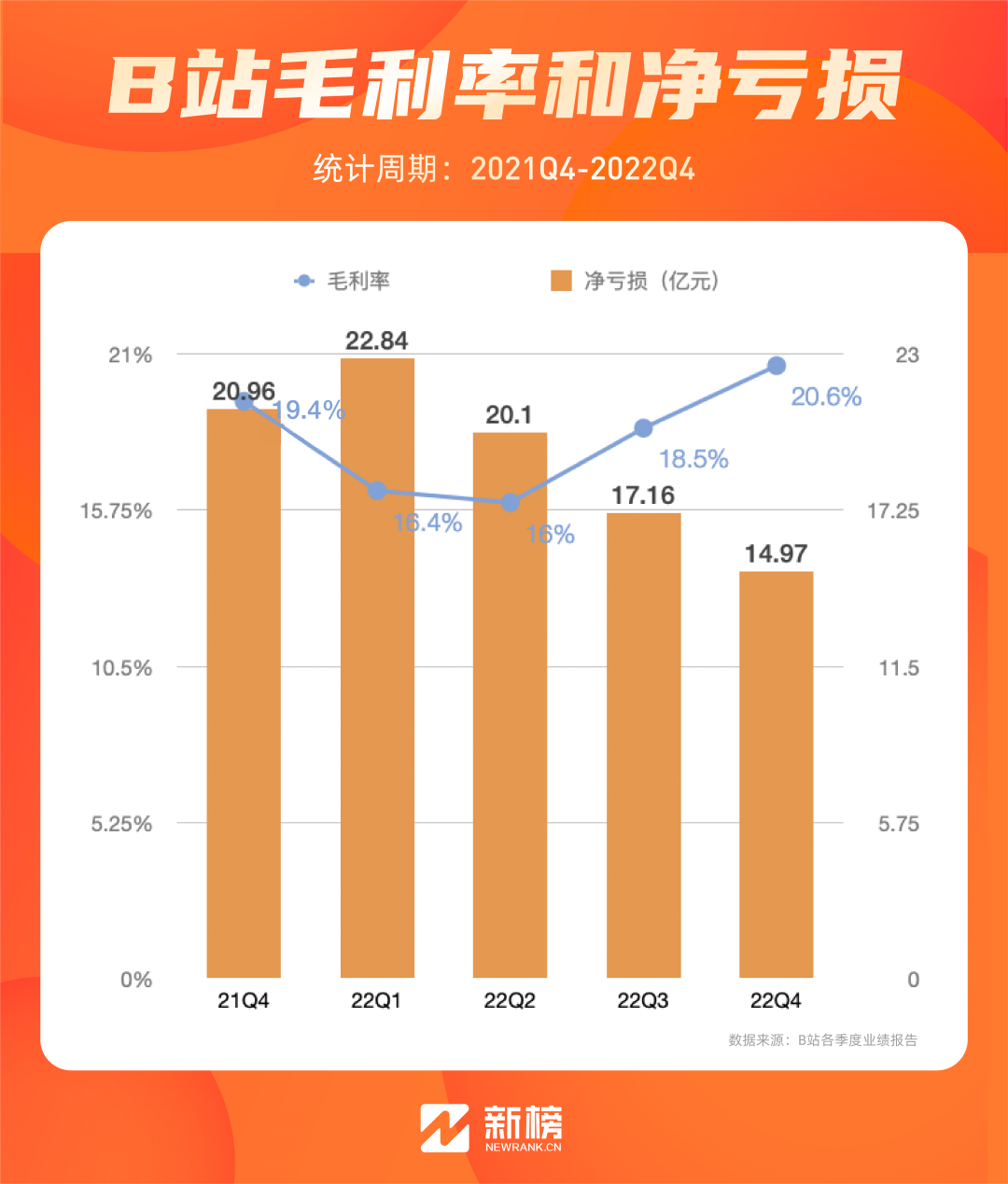 B站降本增效这一年:给UP主分了91亿,亏了75亿