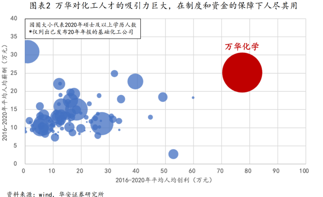 万华化学:有一种护城河叫作“链式反应”