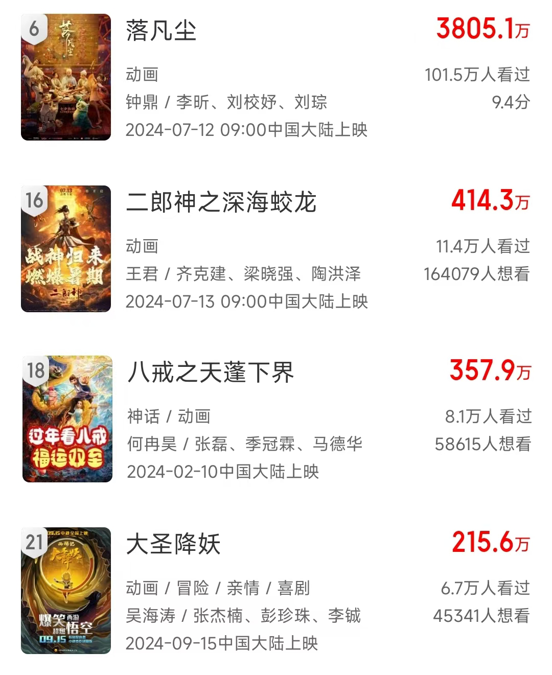140亿的哪吒救不了中国动画？｜雷报