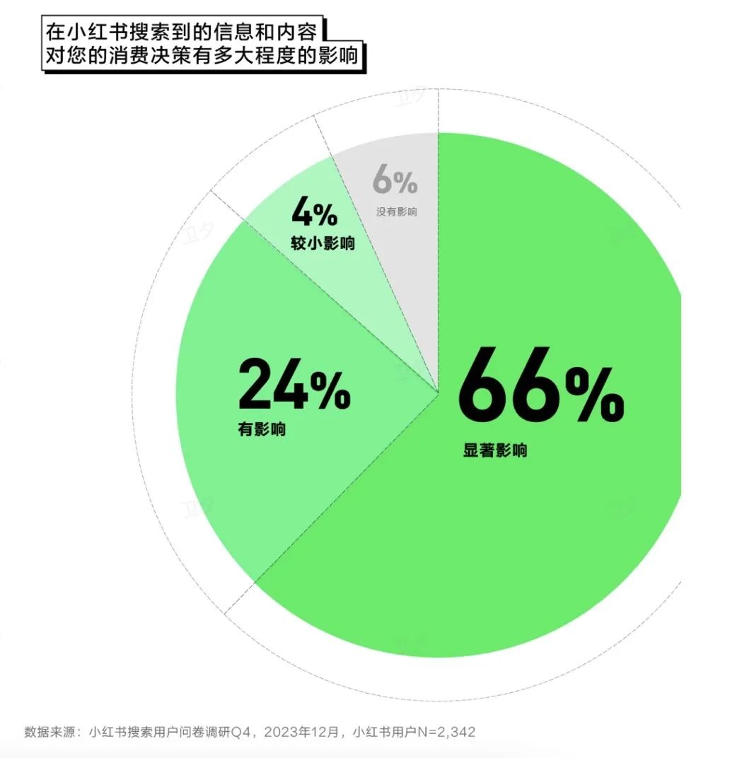 品牌如何有效接住小红书的搜索流量?