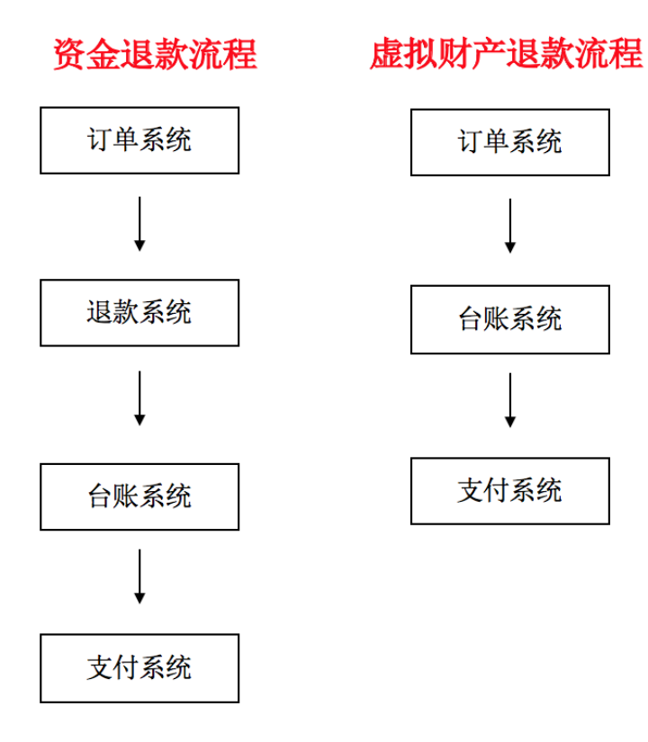 电商台账系统逻辑,又掌握一个新知识点