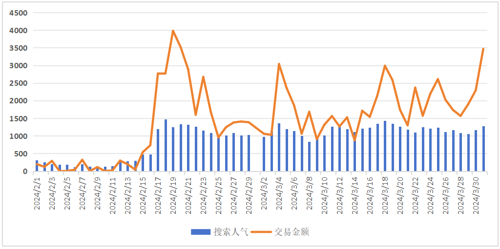 近1年仅靠小红书拉搜交易破百万，横测笔记数据下滑如何找到新增量？