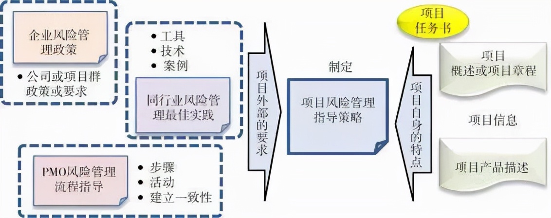 风险管理五大步骤,搞定80%以上的项目风险