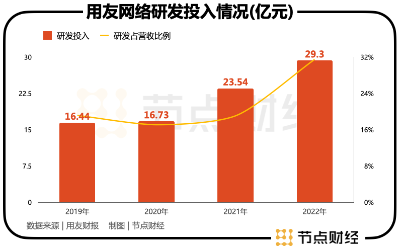 营收指标全面正增长,用友拐点确定?
