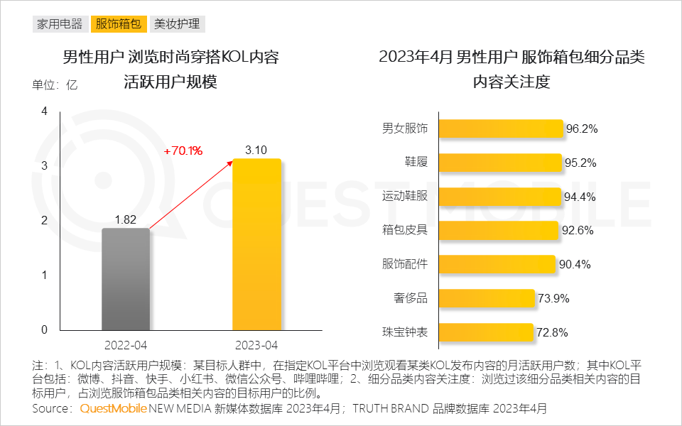 QuestMobile2023男性消费洞察报告:全网男性用户6.11亿,男性月人均时长及线上消费超千元分别增长1%、1.7%