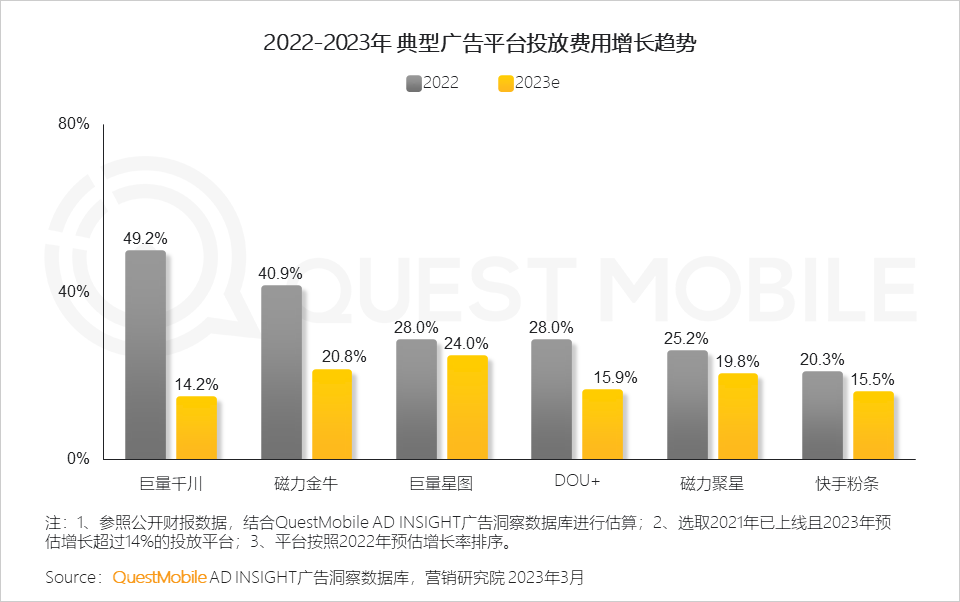 QuestMobile2022中国互联网广告市场洞察：总量突破6600亿元，头部平台强化流量内转化，AIGC等技术持续搅动市场
