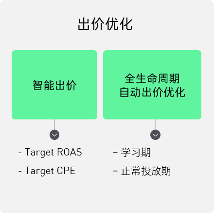 重新理解「营销技术」:如何演进?如何变革?