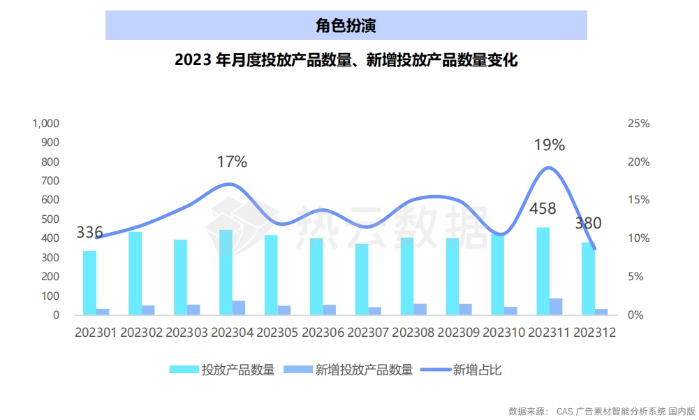 2023国内手游App与微信小游戏买量洞察分析：哪个品类是增长王者？