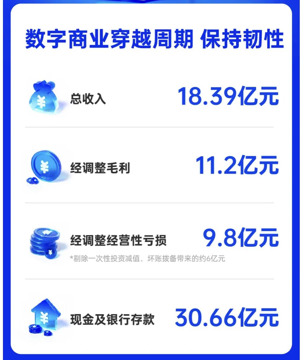 微盟2022年报满写着