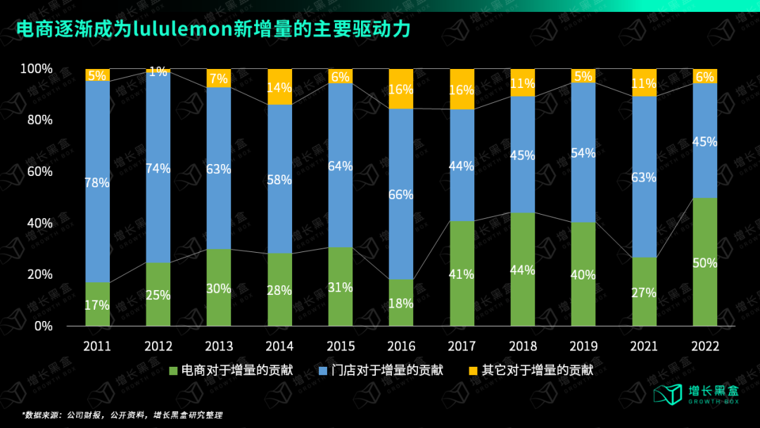 万字破解lululemon五大谜题,颠覆你对品牌破圈的认知