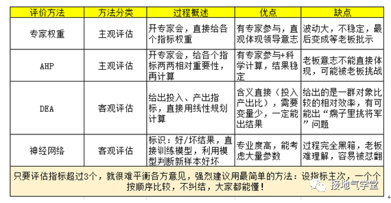 齐全！【业务分析模型】构建指南
