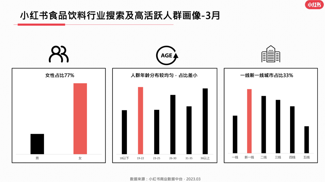 23年3月小红书9大行业月报解读