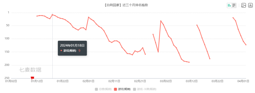 女性向、二游神仙打架,今年Q1谁笑得最开心!