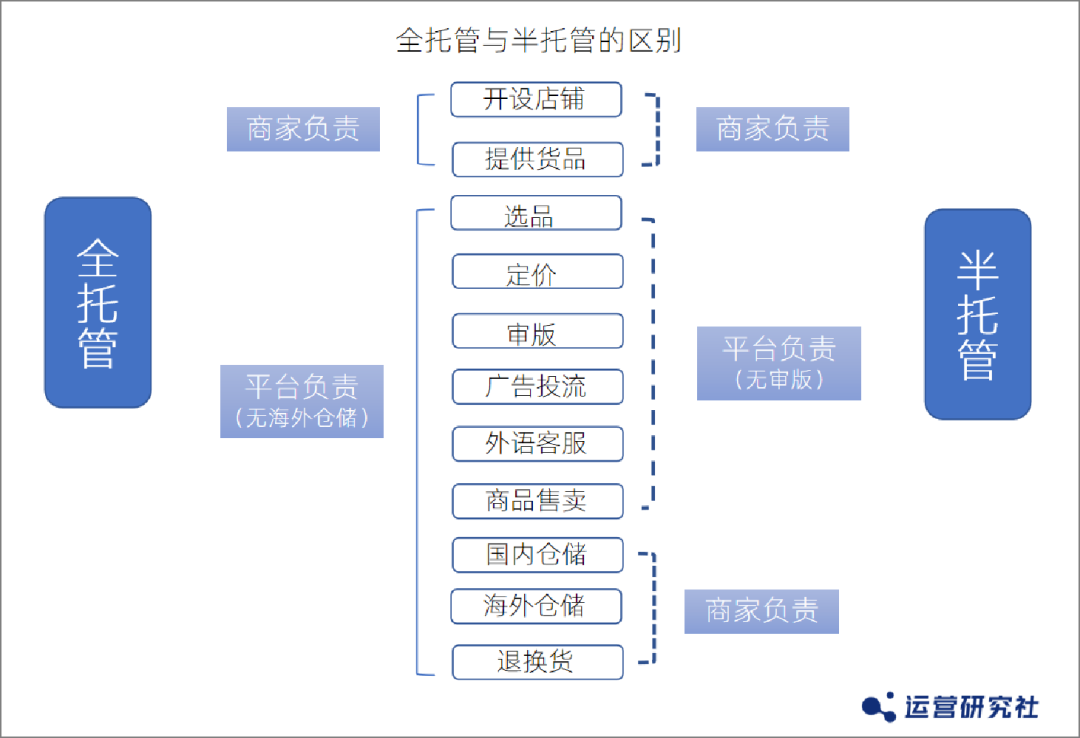 Temu半托管来了,第一批商家已订单破万,日销10万元美金+