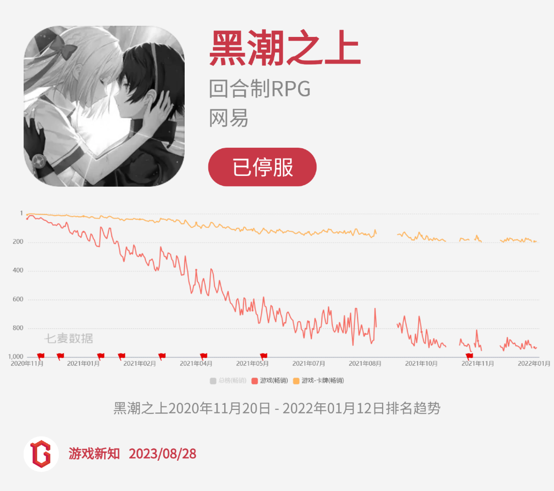 二次元惨烈征战:27款阵亡,23款状况不佳