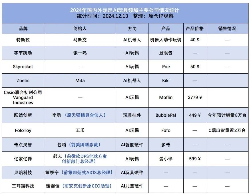 开售即爆,三个月卖出数万台,AI+玩具赛道将创造新的销售奇迹?