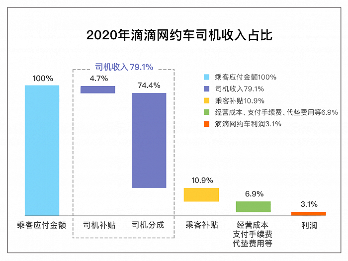 滴滴上架30天:300个对手虎视眈眈,百万司机心生嫌隙