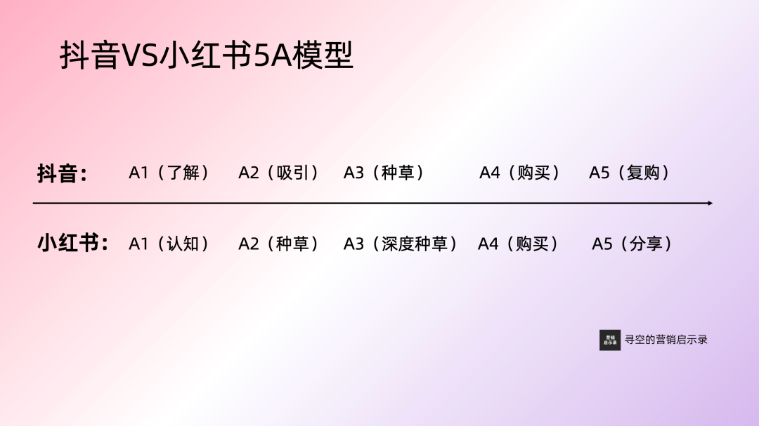 抖音 vs 小红书:深入解析两大平台的5A营销模型差异