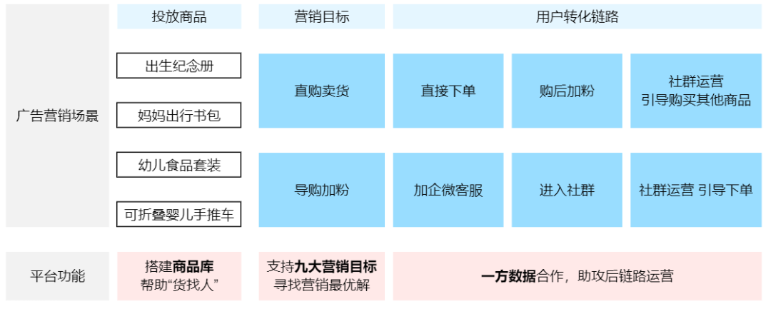 如何有效借助平台的力量，实现ROI和用户量双增长？
