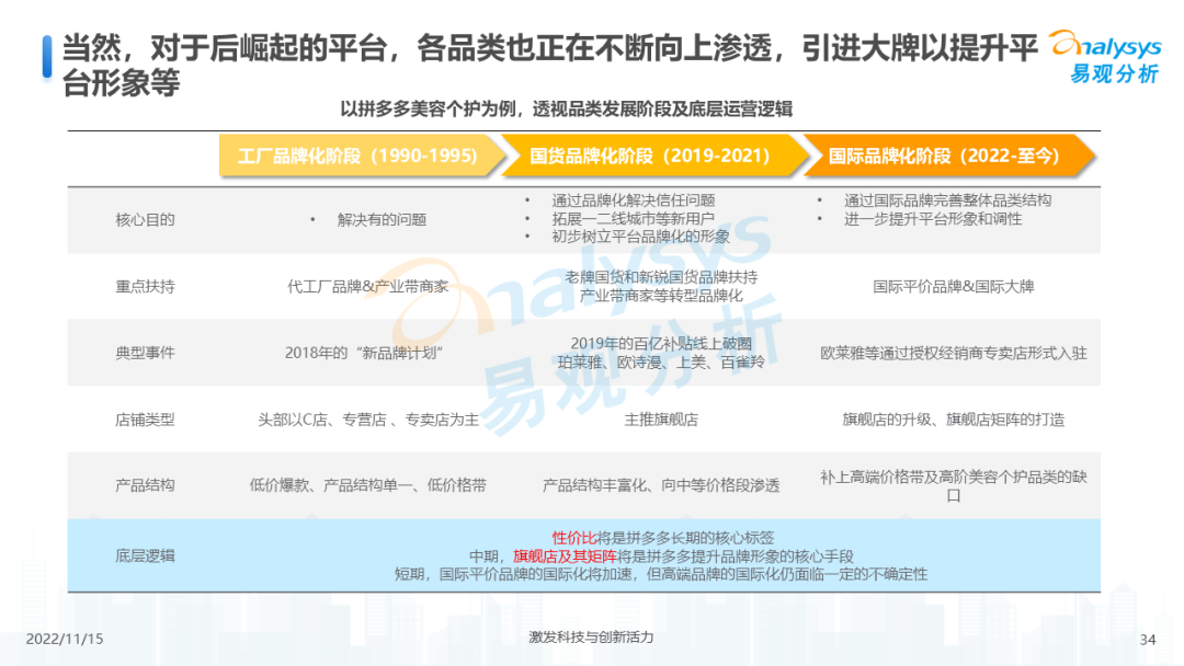 2022年中国电商平台市场洞察