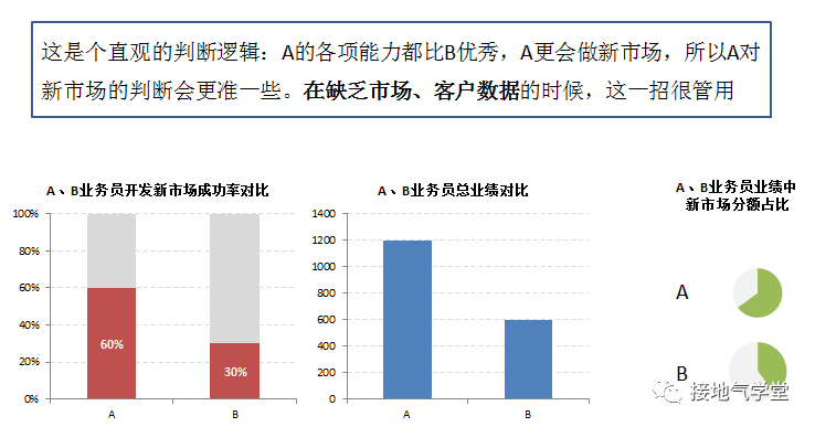 新业务可行性，如何做数据分析？（趣味教学版）