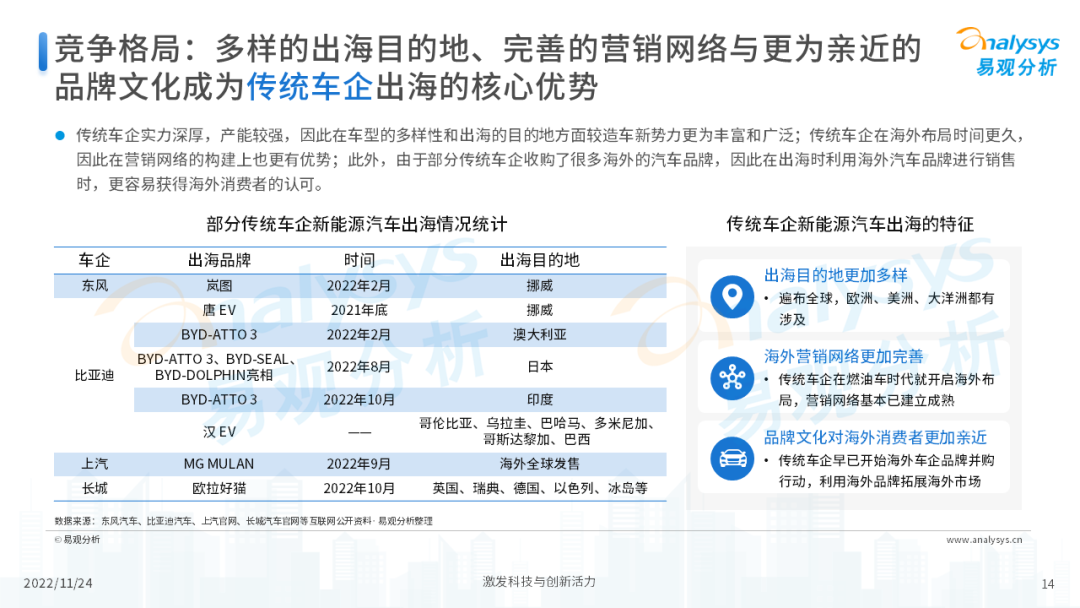 2022年中国新能源汽车出海市场发展洞察