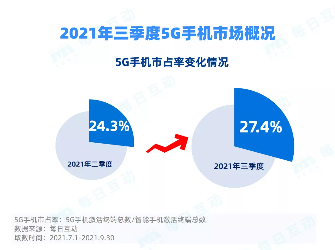 每日互动(个推)发布2021年三季度5G手机报告,iPhone表现亮眼 每日互动(个推)发布2021年三季度5G手机报告,iPhone表现亮眼