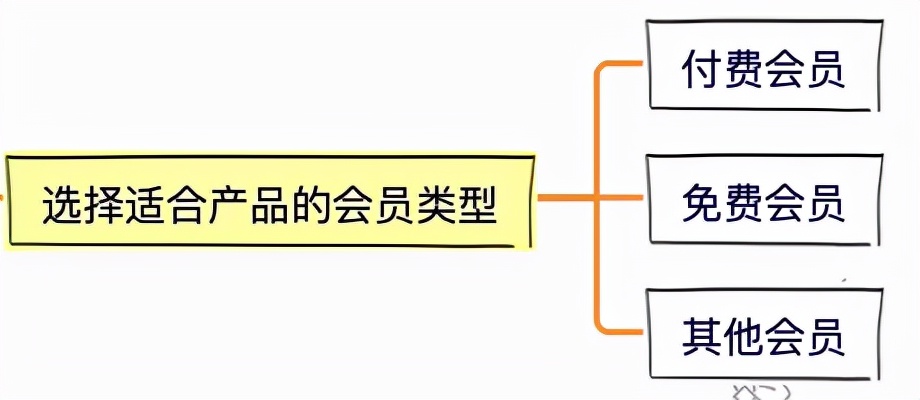 8步,搞定会员体系 8步,搞定会员体系