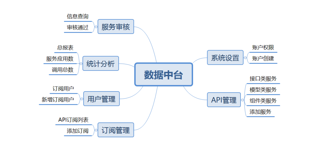 中后台案例拆解:数据中台产品搭建关键设计