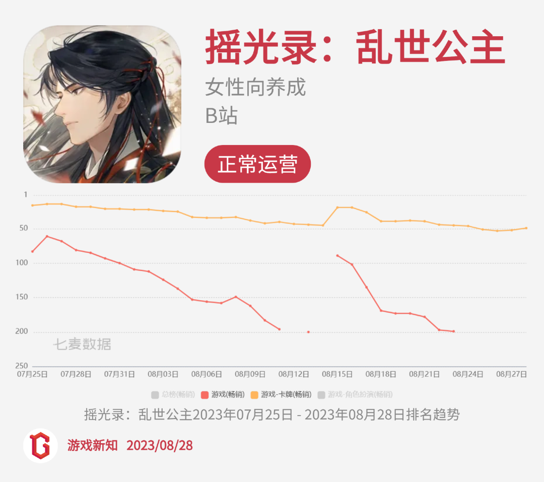 二次元惨烈征战:27款阵亡,23款状况不佳