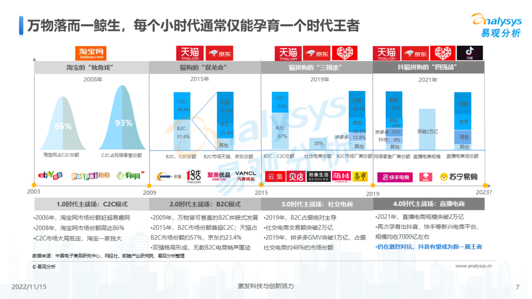 2022年中国电商平台市场洞察