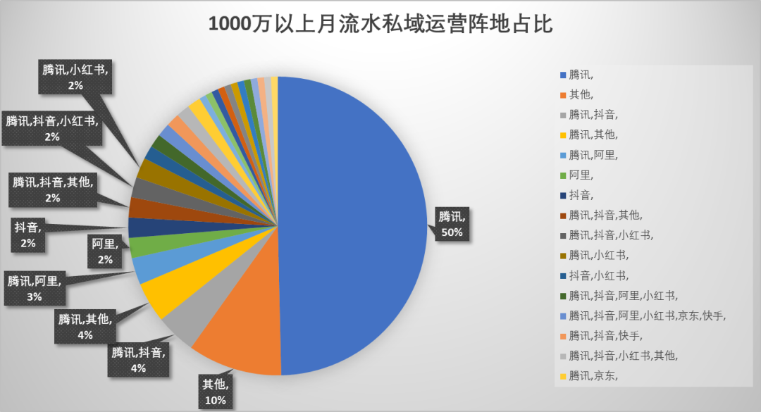 哪个平台更被偏爱作为用户运营主阵地?