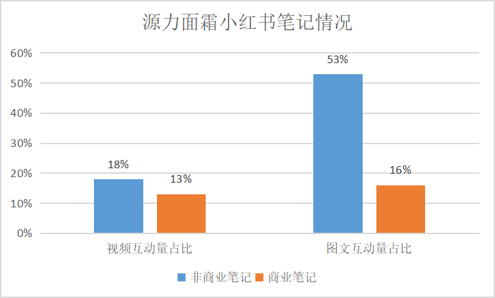 面霜单品总销售近30w瓶,成熟品牌在推新品时如何进行内容多样性的表达?