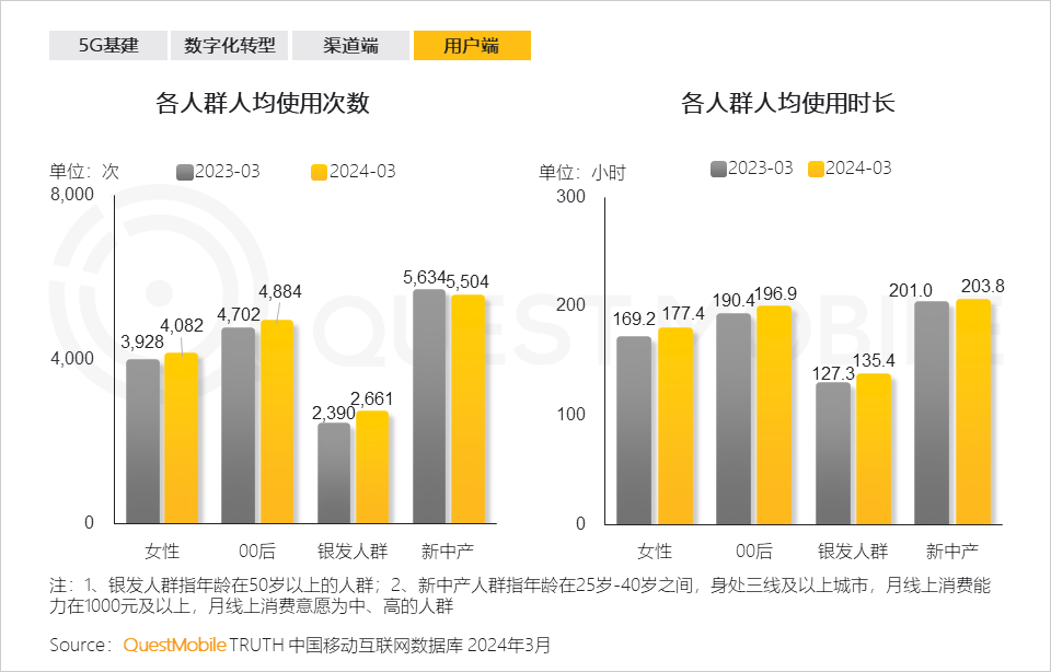 QuestMobile2024中国移动互联网春季大报告：用户12.32亿，人均月时长165小时，小程序、AIGC、三大屏交相辉映