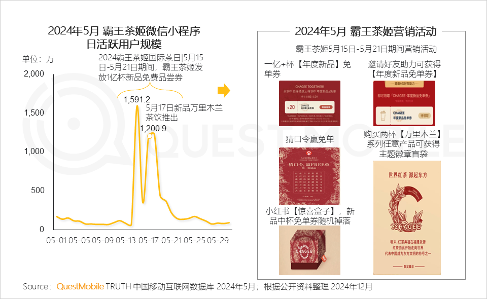 QuestMobile2024微信小程序年度报告：微信小程序用户规模达9.49亿，月人均使用近70次&hellip;&hellip;