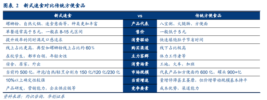 一顿8-15元的方便速食,高端化、拓品类仍是未竟之路!