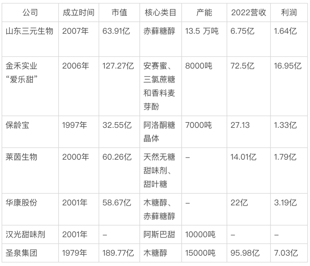 暴利变薄利,代糖造富神话终结?