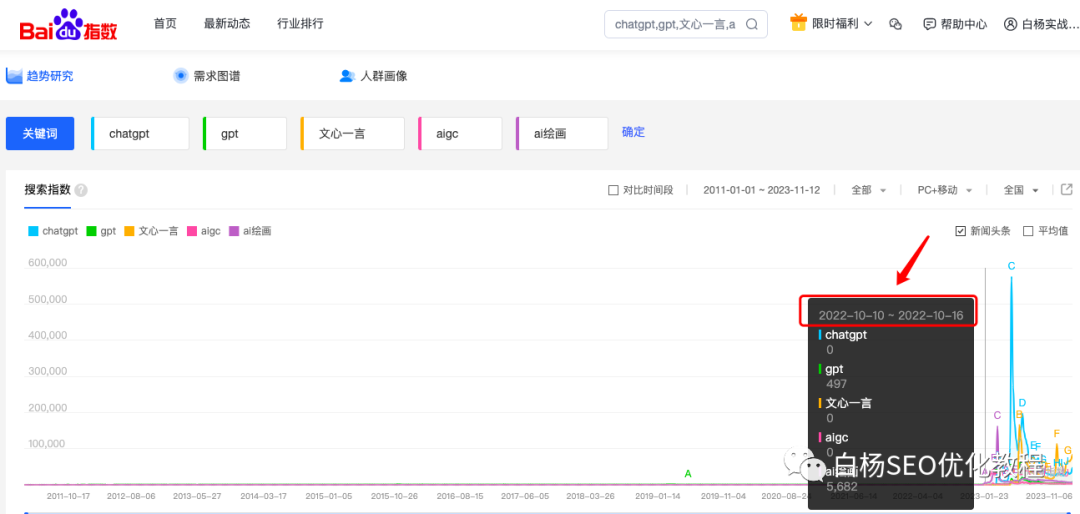 白杨SEO:怎么用百度、微信、抖音指数分析关键词趋势及发现用户需求?以ChatGPT、文心一言和AI绘画举例