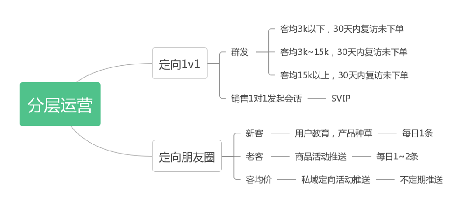 一位私域总监的6个密藏精细运营法