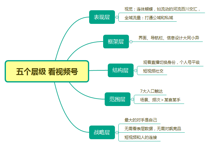 坐拥7大场景触达入口的视频号,啥时能越位? 坐拥7大场景触达入口的视频号,啥时能越位?