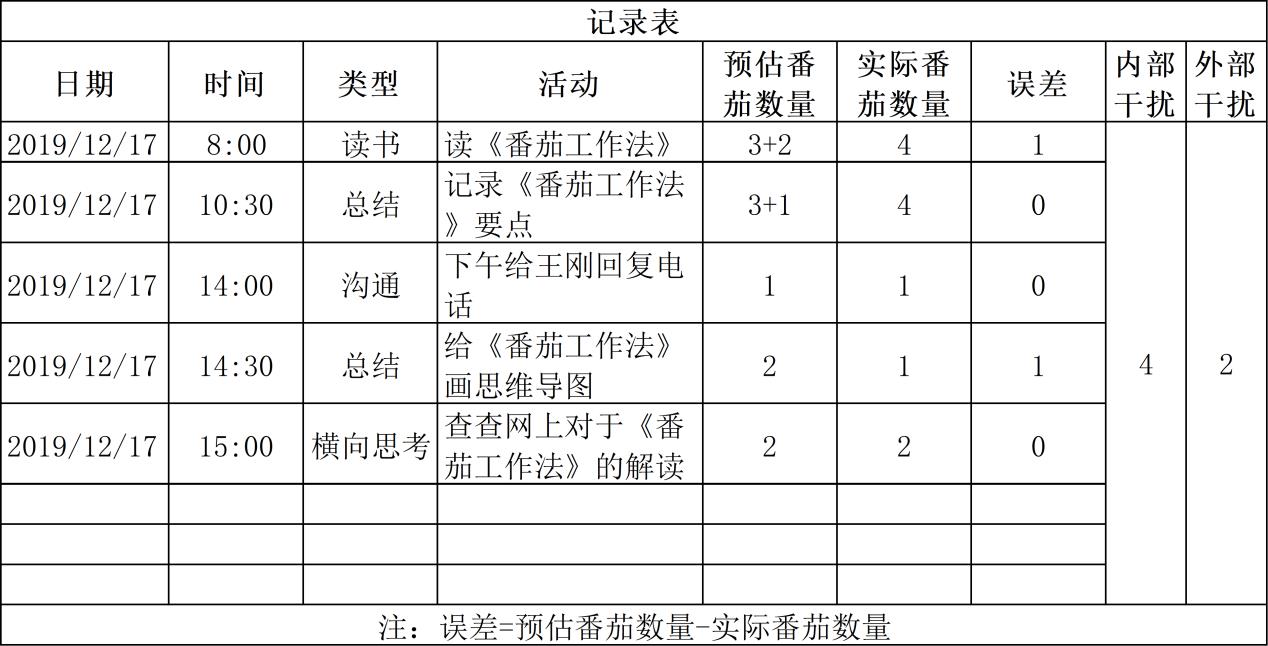 世界五大学习方法之番茄工作法