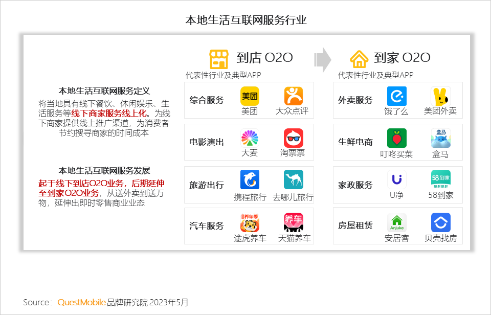 QuestMobile 2023年本地生活服务行业洞察:外卖用户2亿,“到家服务”战火燃起,京东、抖音、阿里系三方鏖战美团