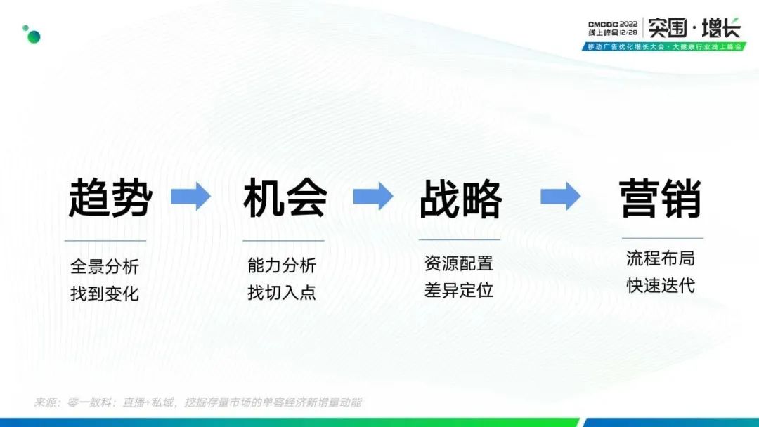 拆解“私域+直播,挖掘存量市场的单客经济新增量动能”