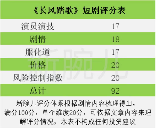 拆解热剧《长风踏歌》：霸榜十多天，只收费19.9元