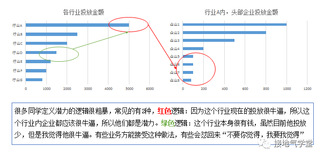 用数据挖掘潜力用户，这个方法总结得真好