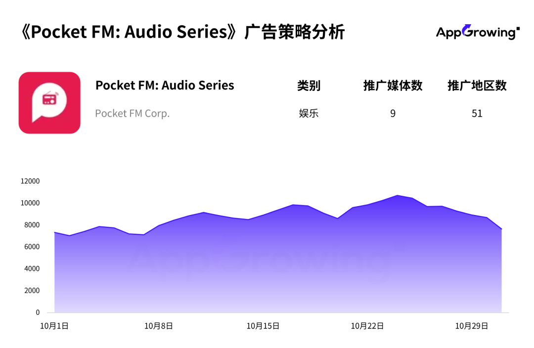 10月应用月报:购物类买量力度不减,印度音频应用《Pocket FM》投放策略分析