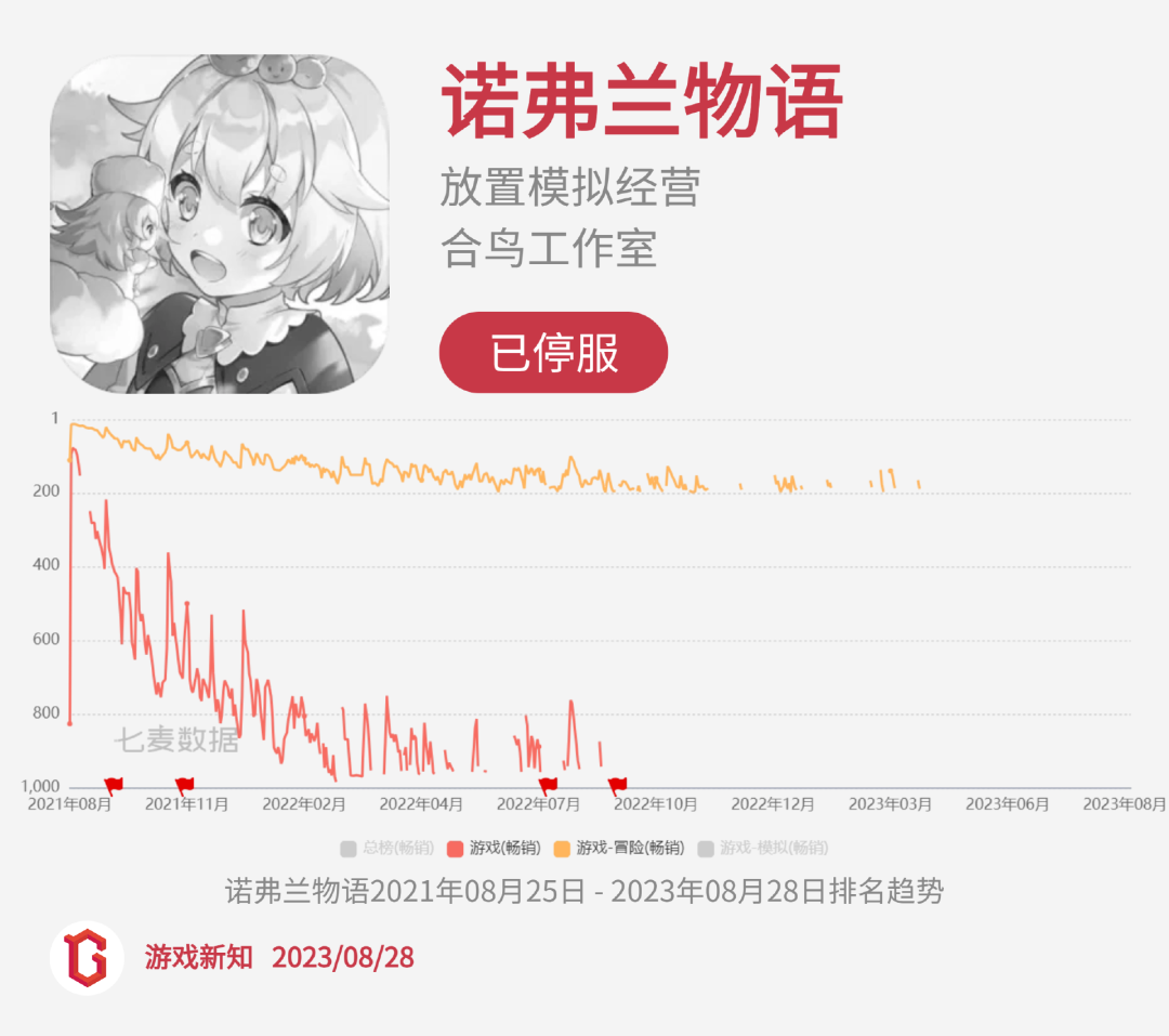 二次元惨烈征战:27款阵亡,23款状况不佳