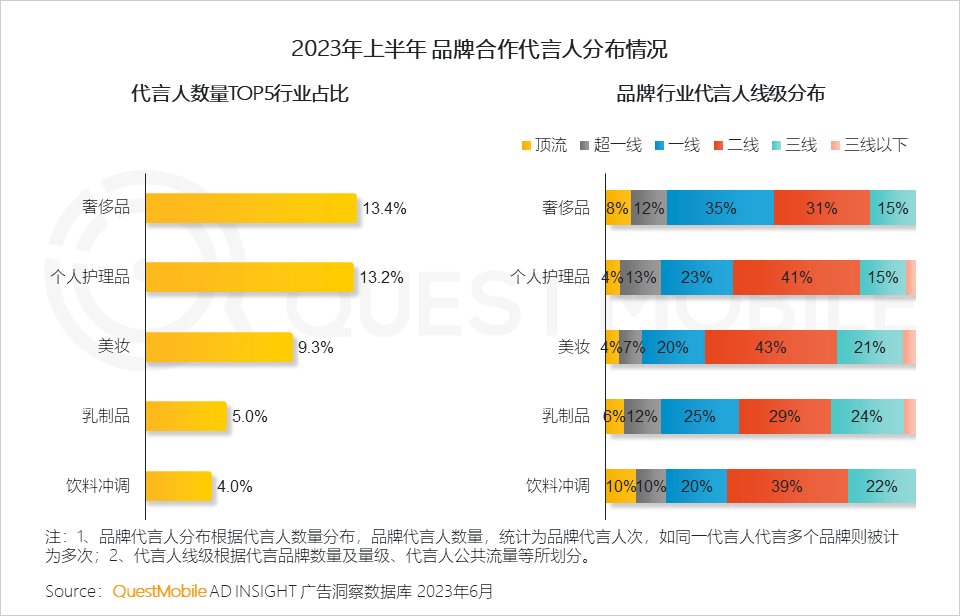 QuestMobile2023互联网广告市场半年报告：市场规模同比增长5.2%，行业分化加剧，三大趋势延续