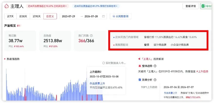 不卷低价的主理人突围小红书，月销千万、复购率达70%