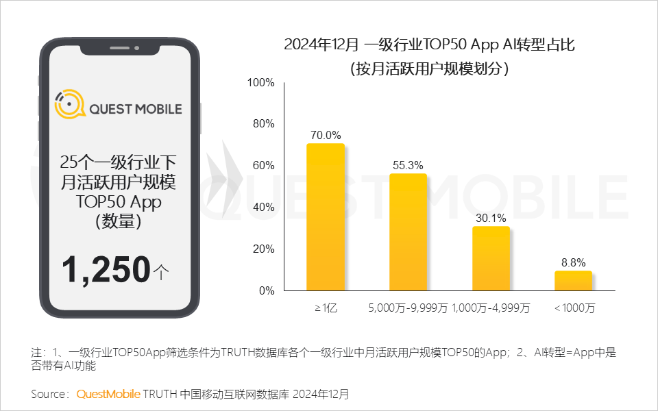 QuestMobile2024年AIGC应用发展年度报告:AI原生APP三强争霸,AI应用“四大模式”形成,智能体数量超过小程序